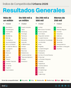 Querétaro; la urbe de más de un millón de personas con mejor competitividad urbana: IMCO
