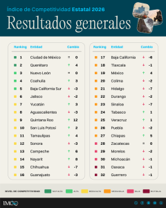 Querétaro; 2a entidad más competitiva de México: IMCO