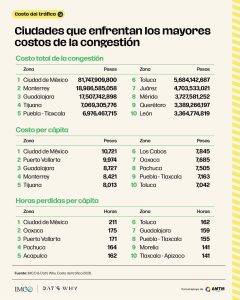 Querétaro; 9a  ciudad con más pérdida económica por el transito